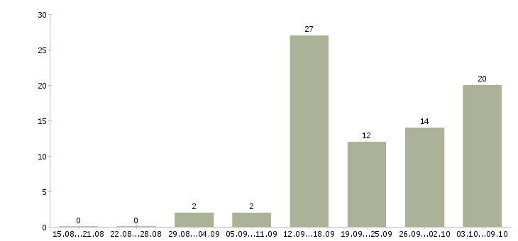 Работа администратор по обработке заказов в Москве - Число вакансий в Москве по специальности администратор по обработке заказов за 2 месяца