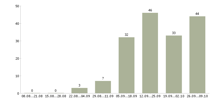 Работа администратор столовой в Москве - Число вакансий в Москве по специальности администратор столовой за 2 месяца