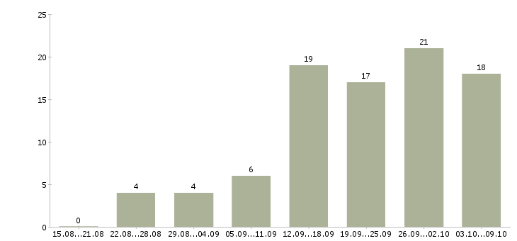 Работа комплектовщик на завод в Москве - Число вакансий в Москве по специальности комплектовщик на завод за 2 месяца