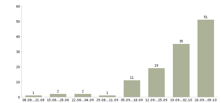 Работа машинист экскаватора вахта в Москве - Число вакансий в Москве по специальности машинист экскаватора вахта за 2 месяца