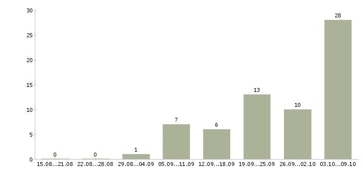 Работа монтажник систем вентиляции и кондиционирования в Москве - Число вакансий в Москве по специальности монтажник систем вентиляции и кондиционирования за 2 месяца