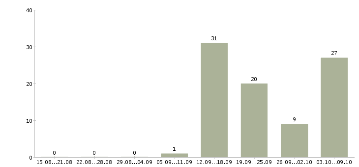 Работа продавец колбасных изделий в Москве - Число вакансий в Москве по специальности продавец колбасных изделий за 2 месяца