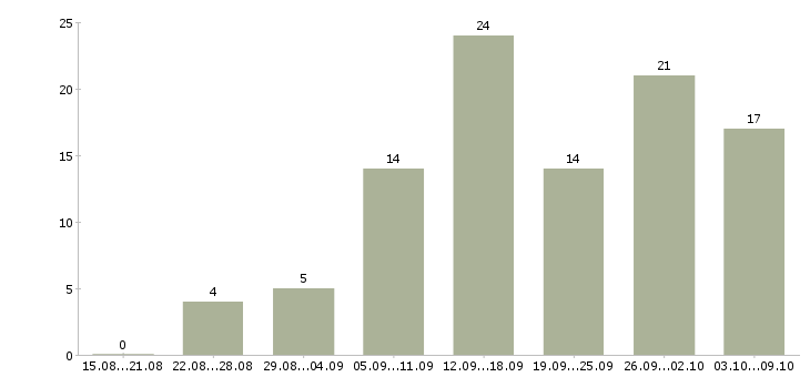 Работа сотрудник на удаленную работу в Мурманске - Число вакансий в Мурманске по специальности сотрудник на удаленную работу за 2 месяца