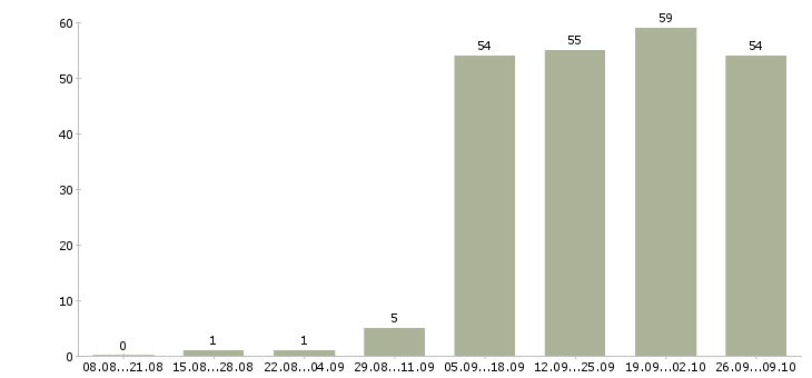 Работа требуются операторы в Мурманске - Число вакансий в Мурманске по специальности требуются операторы за 2 месяца