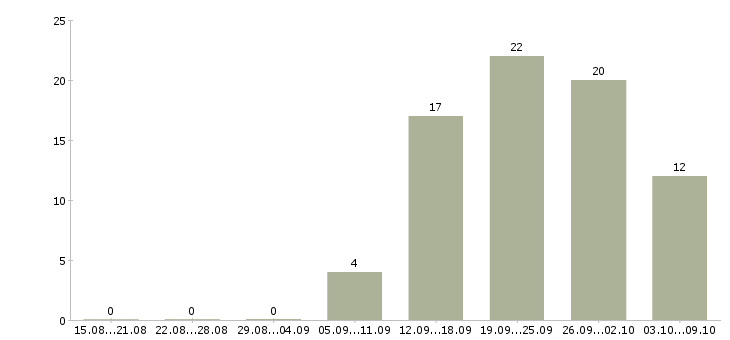 Работа директор по работе с персоналом в Новокузнецке - Число вакансий в Новокузнецке по специальности директор по работе с персоналом за 2 месяца