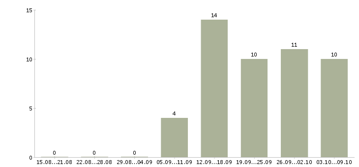 Работа продавец в зал в Новокузнецке - Число вакансий в Новокузнецке по специальности продавец в зал за 2 месяца