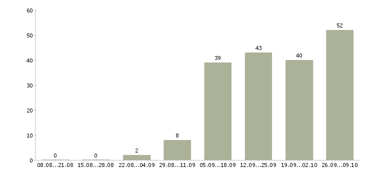 Работа менеджер по персоналу и обучению в Орле - Число вакансий в Орле по специальности менеджер по персоналу и обучению за 2 месяца