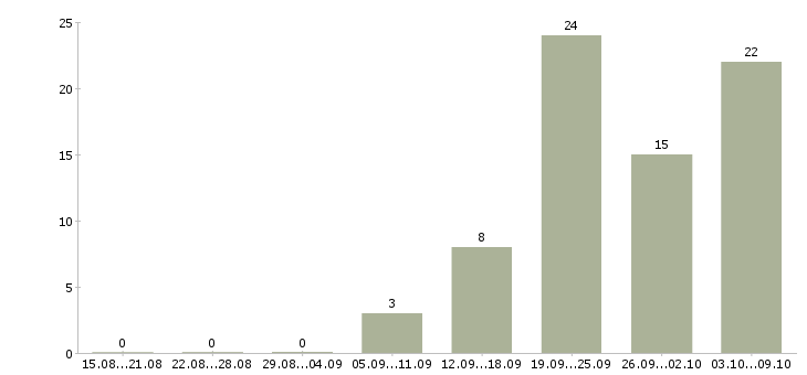 Работа менеджер по развитию территории в Перми - Число вакансий в Перми по специальности менеджер по развитию территории за 2 месяца