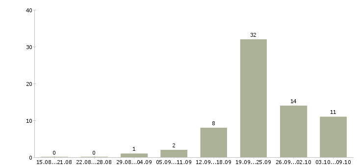 Работа сотрудник по выкладке товара в Перми - Число вакансий в Перми по специальности сотрудник по выкладке товара за 2 месяца