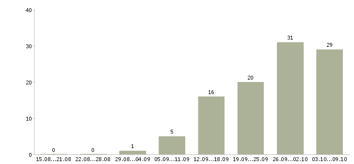 Работа корпоративный менеджер по продажам в Подольске - Число вакансий в Подольске по специальности корпоративный менеджер по продажам за 2 месяца
