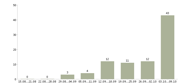 Работа свободный менеджер в Пскове - Число вакансий в Пскове по специальности свободный менеджер за 2 месяца