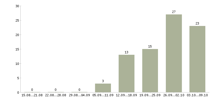 Работа специалист с медицинским образованием в Самаре - Число вакансий в Самаре по специальности специалист с медицинским образованием за 2 месяца