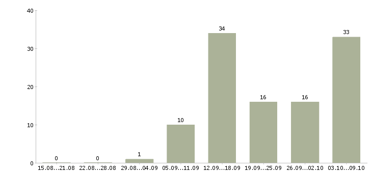 Работа успешная карьера в Самаре - Число вакансий в Самаре по специальности успешная карьера за 2 месяца