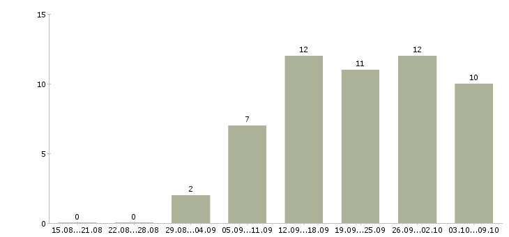 Работа менеджеры для работы на дому в Саранске - Число вакансий в Саранске по специальности менеджеры для работы на дому за 2 месяца
