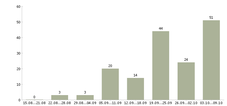 Работа в удобное время в Ставрополе - Число вакансий в Ставрополе по специальности в удобное время за 2 месяца