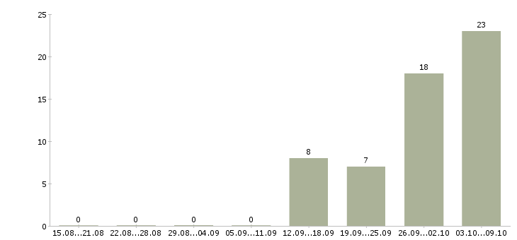 Работа сотрудник на упаковку в Ставрополе - Число вакансий в Ставрополе по специальности сотрудник на упаковку за 2 месяца