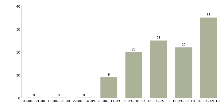 Работа разнорабочий вахтой с проживанием в Твери - Число вакансий в Твери по специальности разнорабочий вахтой с проживанием за 2 месяца