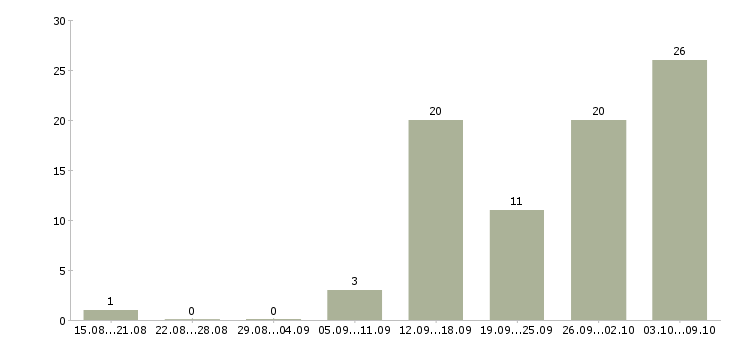 Работа свободный менеджер в Туле - Число вакансий в Туле по специальности свободный менеджер за 2 месяца
