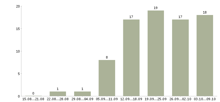 Работа менеджер по контролю качества в Тюмени - Число вакансий в Тюмени по специальности менеджер по контролю качества за 2 месяца