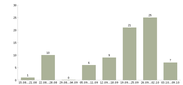 Работа специалист по заключению договоров в Тюмени - Число вакансий в Тюмени по специальности специалист по заключению договоров за 2 месяца