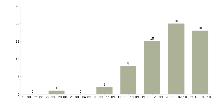 Работа инженер контроля качества в Уфе - Число вакансий в Уфе по специальности инженер контроля качества за 2 месяца