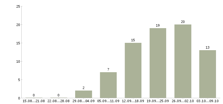 Работа менеджер по организации мероприятий в Уфе - Число вакансий в Уфе по специальности менеджер по организации мероприятий за 2 месяца