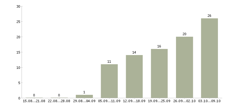 Работа менеджер для работы на дому в Хабаровске - Число вакансий в Хабаровске по специальности менеджер для работы на дому за 2 месяца