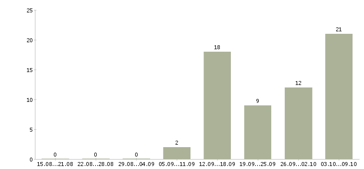 Работа менеджер по управлению качеством в Хабаровске - Число вакансий в Хабаровске по специальности менеджер по управлению качеством за 2 месяца