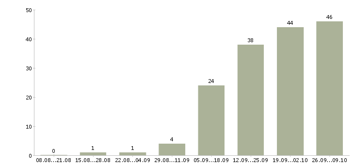 Работа сотрудник кассы в Хабаровске - Число вакансий в Хабаровске по специальности сотрудник кассы за 2 месяца