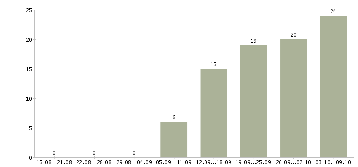 Работа техник по обслуживанию оборудования в Хабаровске - Число вакансий в Хабаровске по специальности техник по обслуживанию оборудования за 2 месяца