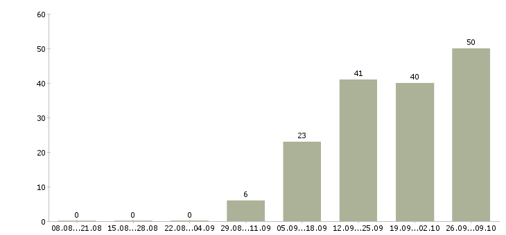 Работа менеджер по работе в сети в Химках - Число вакансий в Химках по специальности менеджер по работе в сети за 2 месяца