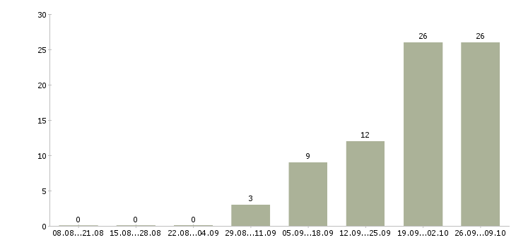 Работа рабочие сварщики в Челябинске - Число вакансий в Челябинске по специальности рабочие сварщики за 2 месяца