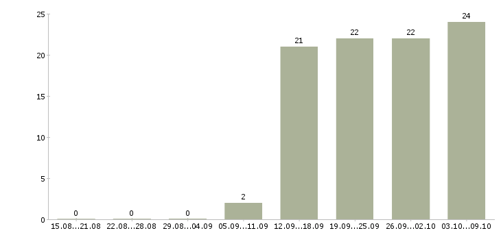 Работа сотрудник отдела персонала в Челябинске - Число вакансий в Челябинске по специальности сотрудник отдела персонала за 2 месяца