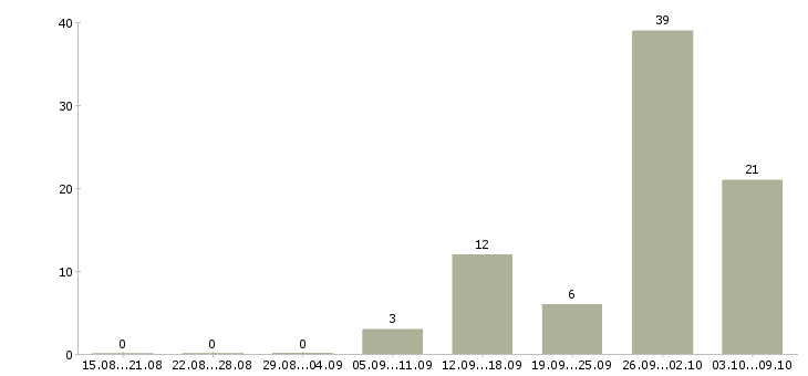 Работа специалист по продажам банковских продуктов в Челябинске - Число вакансий в Челябинске по специальности специалист по продажам банковских продуктов за 2 месяца