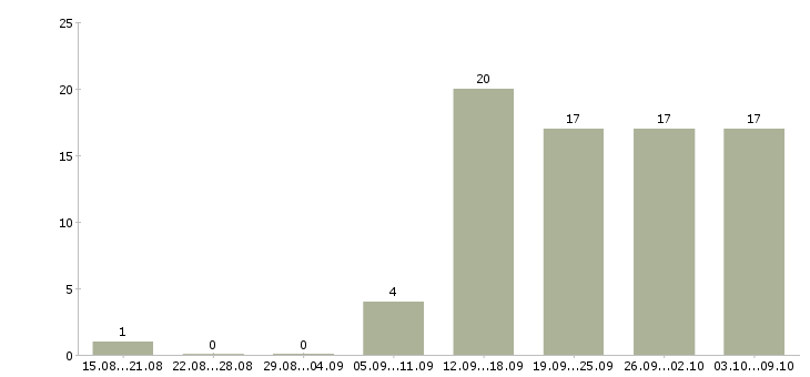 Работа в помощь администратору в Ярославле - Число вакансий в Ярославле по специальности в помощь администратору за 2 месяца