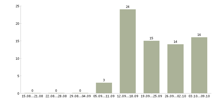 Работа кассир в сеть магазинов в Ярославле - Число вакансий в Ярославле по специальности кассир в сеть магазинов за 2 месяца