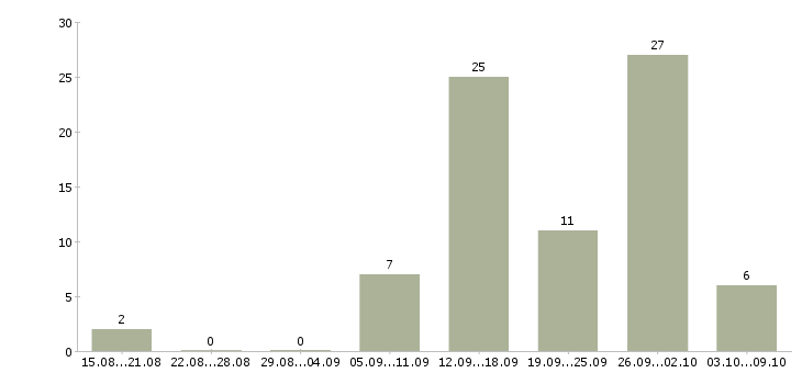 Работа подработка в сети в Ярославле - Число вакансий в Ярославле по специальности подработка в сети за 2 месяца