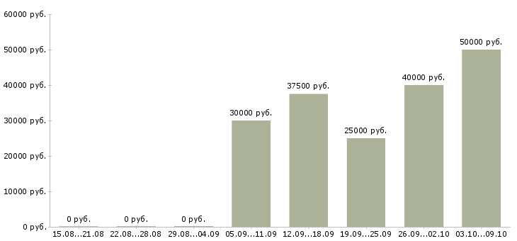 Вакансии агент активных продаж недвижимости Ростов-на-дону - Медиана зарплат агент активных продаж недвижимости Ростов-на-дону за 2 месяца