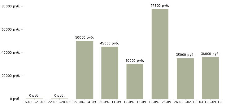 Вакансии агент по продаже домов Санкт-петербург - Медиана зарплат агент по продаже домов Санкт-петербург за 2 месяца