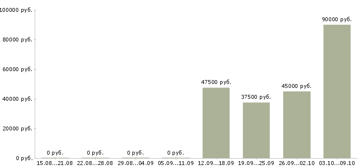 Вакансии активный менеджер по развитию продаж в Ижевске - Медиана зарплат активный менеджер по развитию продаж в Ижевске за 2 месяца