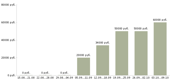 Вакансии бухгалтер по взаиморасчетам с покупателями в Москве - Медиана зарплат бухгалтер по взаиморасчетам с покупателями в Москве за 2 месяца