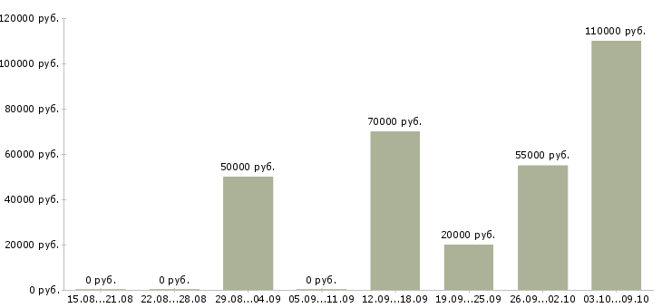 Вакансии ведущий менеджер по развитию продаж в Екатеринбурге - Медиана зарплат ведущий менеджер по развитию продаж в Екатеринбурге за 2 месяца