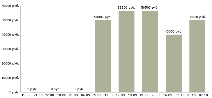 Вакансии водитель категории в в такси в Краснодаре - Медиана зарплат водитель категории в в такси в Краснодаре за 2 месяца