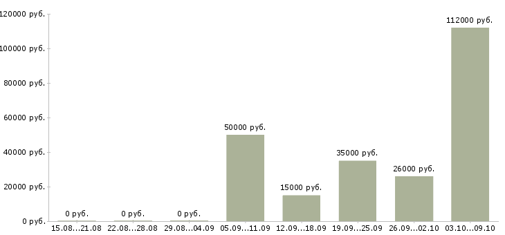 Вакансии возможность дополнительного дохода Башкортостан - Медиана зарплат возможность дополнительного дохода Башкортостан за 2 месяца