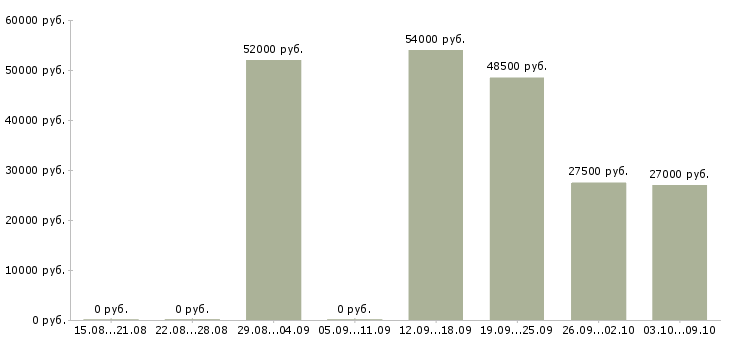 Вакансии грузчик вахтовый метод в Рязани - Медиана зарплат грузчик вахтовый метод в Рязани за 2 месяца