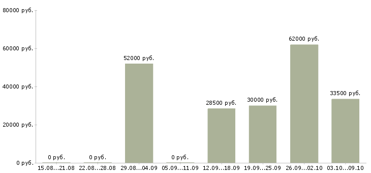 Вакансии грузчик на склад товаров в Саратове - Медиана зарплат грузчик на склад товаров в Саратове за 2 месяца