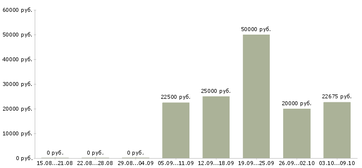 Вакансии для активных и целеустремленных людей Нижний новгород - Медиана зарплат для активных и целеустремленных людей Нижний новгород за 2 месяца