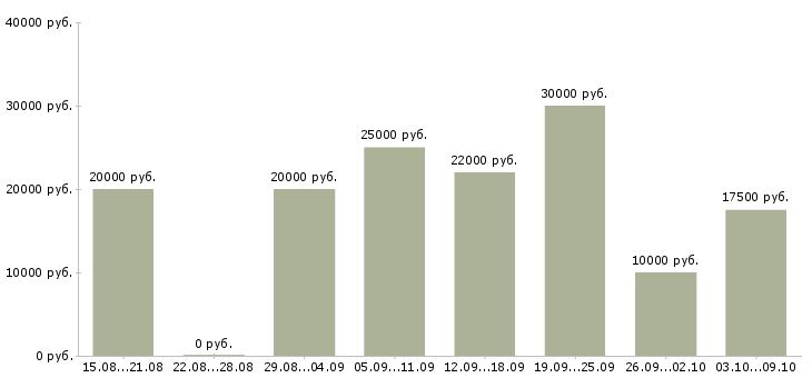 Вакансии дома гибкий график в Иваново - Медиана зарплат дома гибкий график в Иваново за 2 месяца