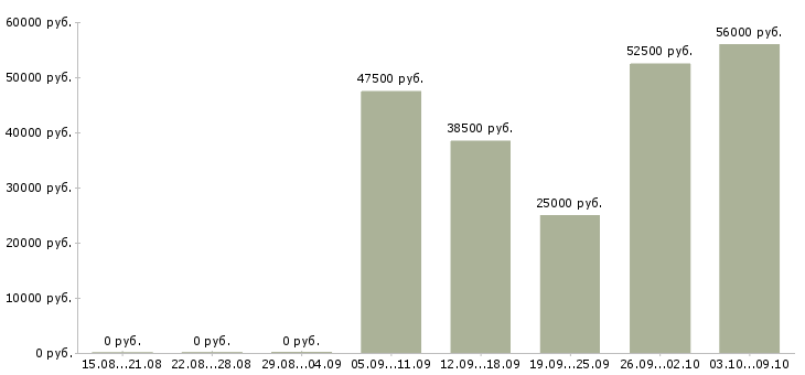Вакансии доступная по интернету в Калуге - Медиана зарплат доступная по интернету в Калуге за 2 месяца