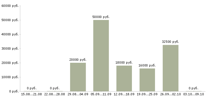 Вакансии зарабатываем дома удаленная работа в Белгороде - Медиана зарплат зарабатываем дома удаленная работа в Белгороде за 2 месяца